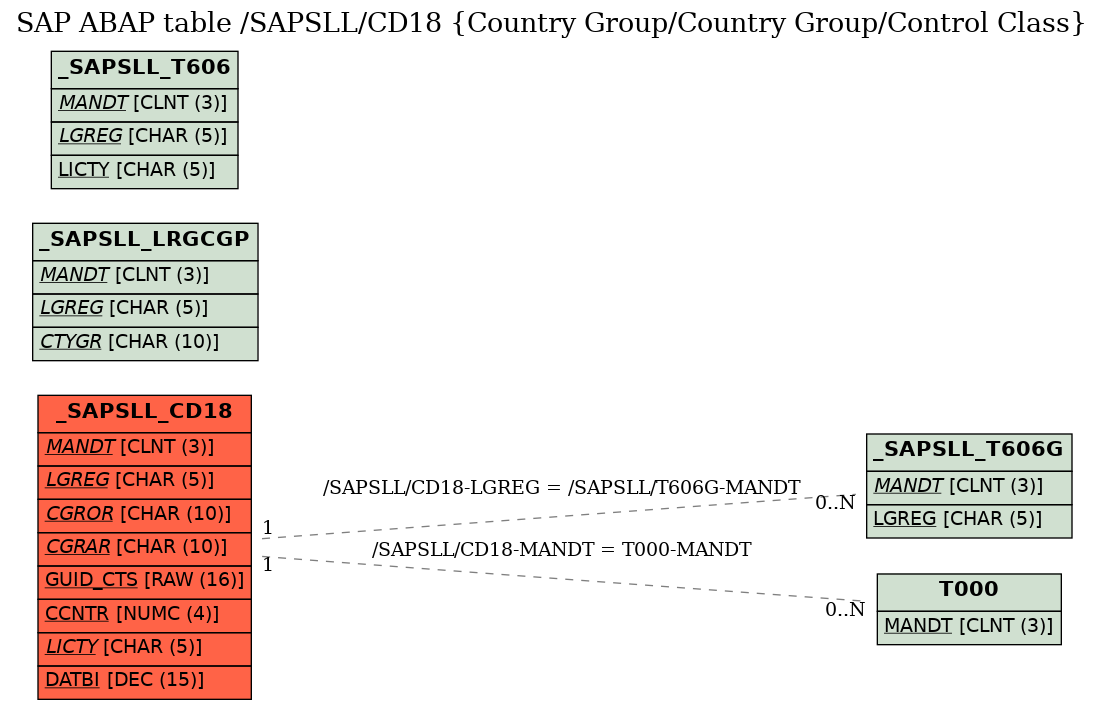 E-R Diagram for table /SAPSLL/CD18 (Country Group/Country Group/Control Class)