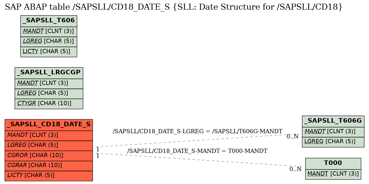 E-R Diagram for table /SAPSLL/CD18_DATE_S (SLL: Date Structure for /SAPSLL/CD18)