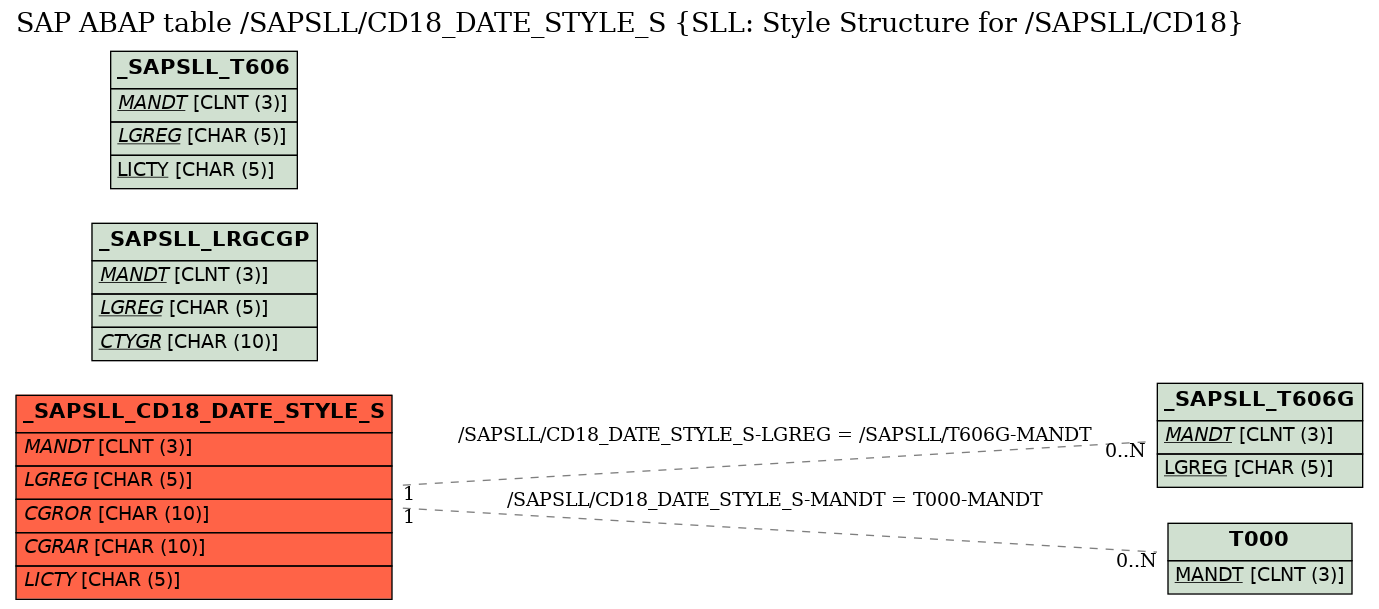 E-R Diagram for table /SAPSLL/CD18_DATE_STYLE_S (SLL: Style Structure for /SAPSLL/CD18)