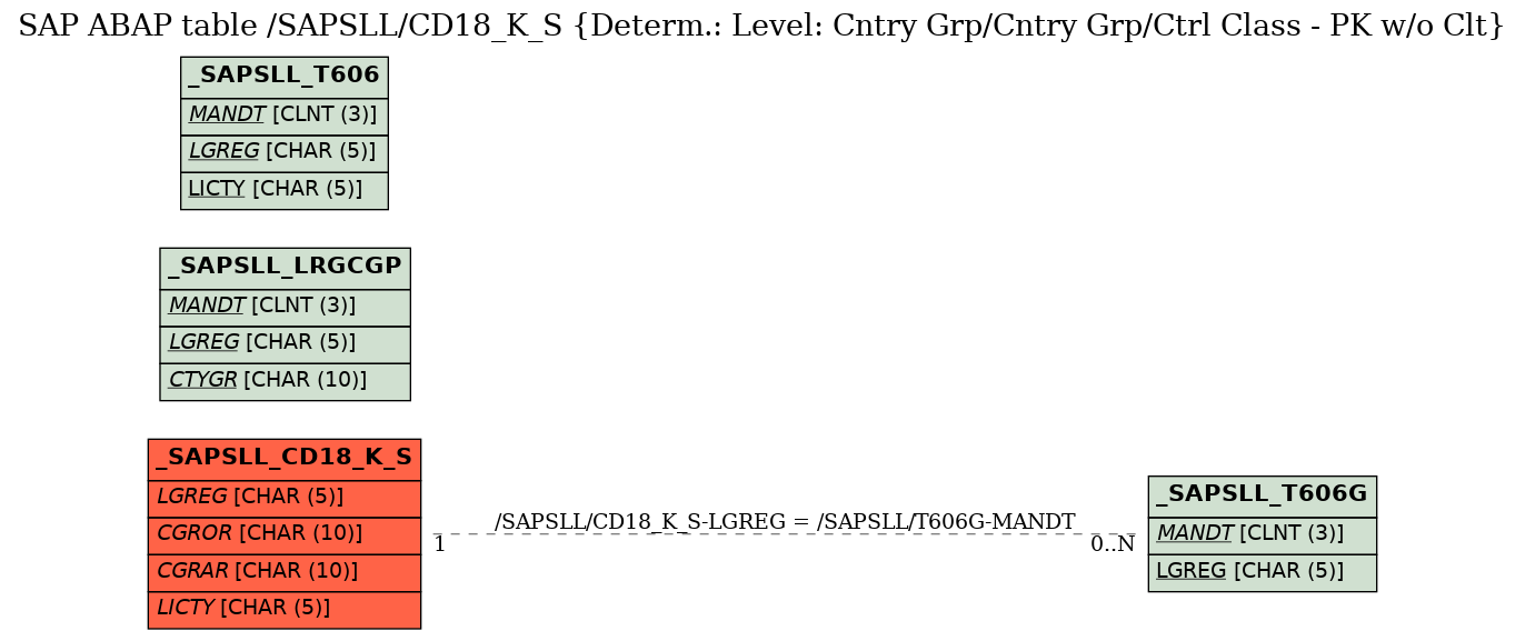 E-R Diagram for table /SAPSLL/CD18_K_S (Determ.: Level: Cntry Grp/Cntry Grp/Ctrl Class - PK w/o Clt)