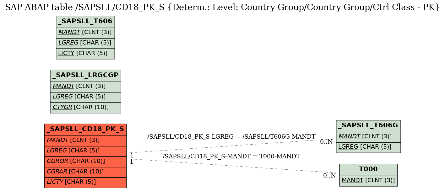 E-R Diagram for table /SAPSLL/CD18_PK_S (Determ.: Level: Country Group/Country Group/Ctrl Class - PK)