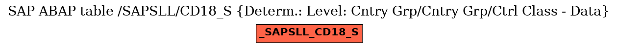 E-R Diagram for table /SAPSLL/CD18_S (Determ.: Level: Cntry Grp/Cntry Grp/Ctrl Class - Data)