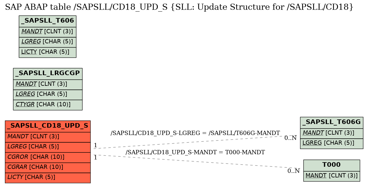 E-R Diagram for table /SAPSLL/CD18_UPD_S (SLL: Update Structure for /SAPSLL/CD18)