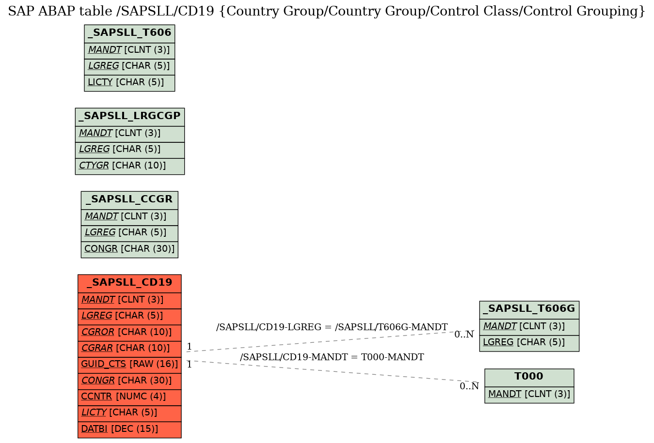 E-R Diagram for table /SAPSLL/CD19 (Country Group/Country Group/Control Class/Control Grouping)