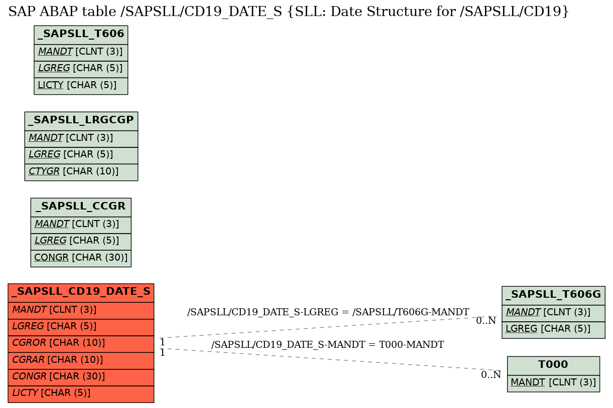 E-R Diagram for table /SAPSLL/CD19_DATE_S (SLL: Date Structure for /SAPSLL/CD19)