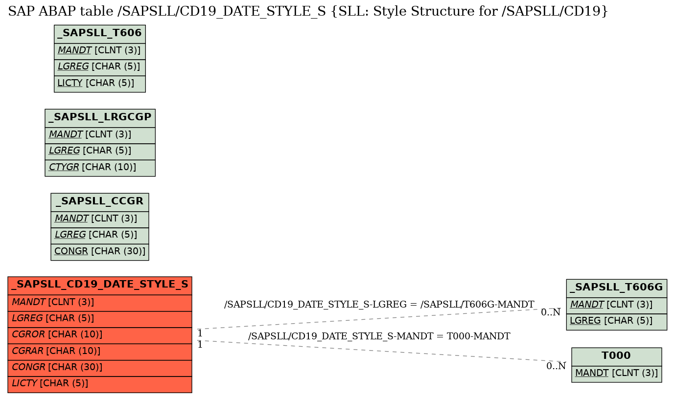 E-R Diagram for table /SAPSLL/CD19_DATE_STYLE_S (SLL: Style Structure for /SAPSLL/CD19)