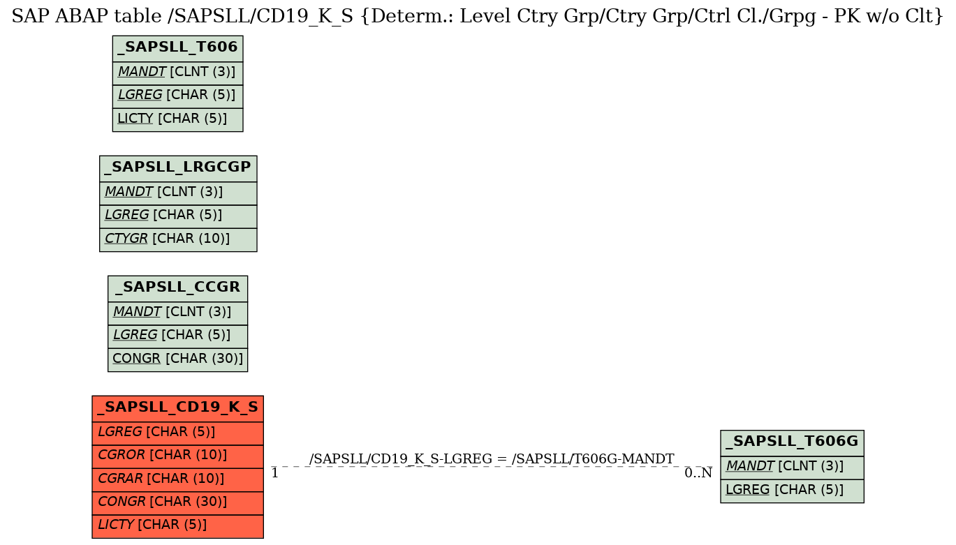 E-R Diagram for table /SAPSLL/CD19_K_S (Determ.: Level Ctry Grp/Ctry Grp/Ctrl Cl./Grpg - PK w/o Clt)