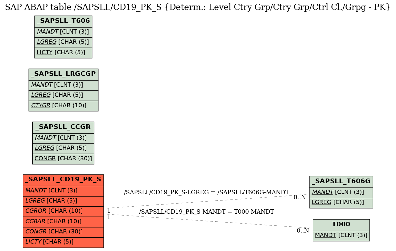 E-R Diagram for table /SAPSLL/CD19_PK_S (Determ.: Level Ctry Grp/Ctry Grp/Ctrl Cl./Grpg - PK)