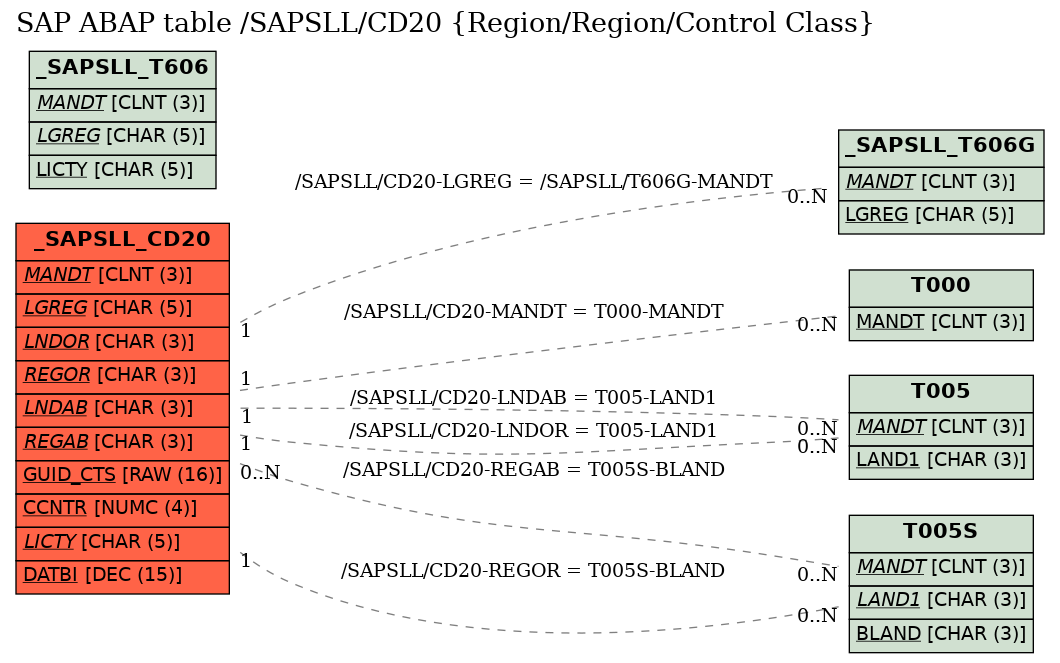 E-R Diagram for table /SAPSLL/CD20 (Region/Region/Control Class)