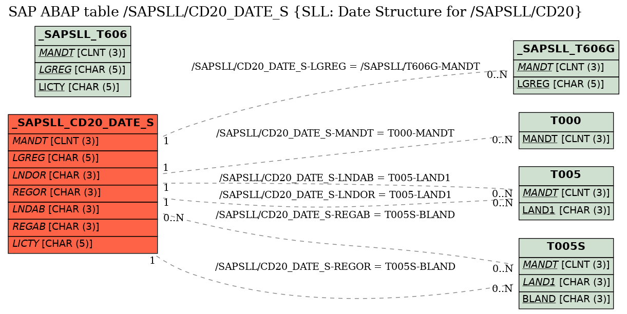 E-R Diagram for table /SAPSLL/CD20_DATE_S (SLL: Date Structure for /SAPSLL/CD20)