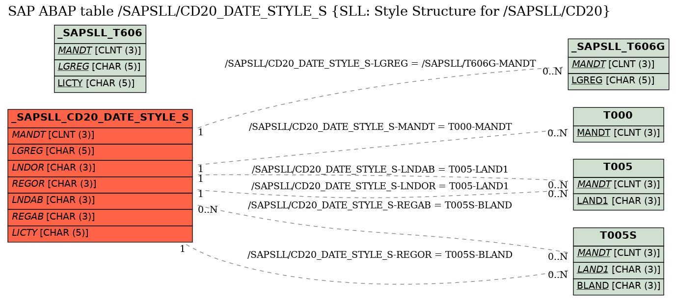 E-R Diagram for table /SAPSLL/CD20_DATE_STYLE_S (SLL: Style Structure for /SAPSLL/CD20)