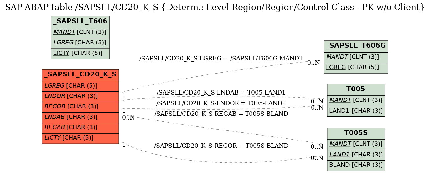 E-R Diagram for table /SAPSLL/CD20_K_S (Determ.: Level Region/Region/Control Class - PK w/o Client)