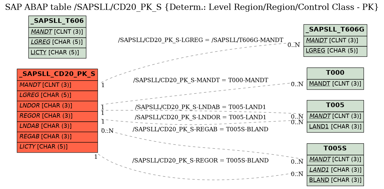 E-R Diagram for table /SAPSLL/CD20_PK_S (Determ.: Level Region/Region/Control Class - PK)