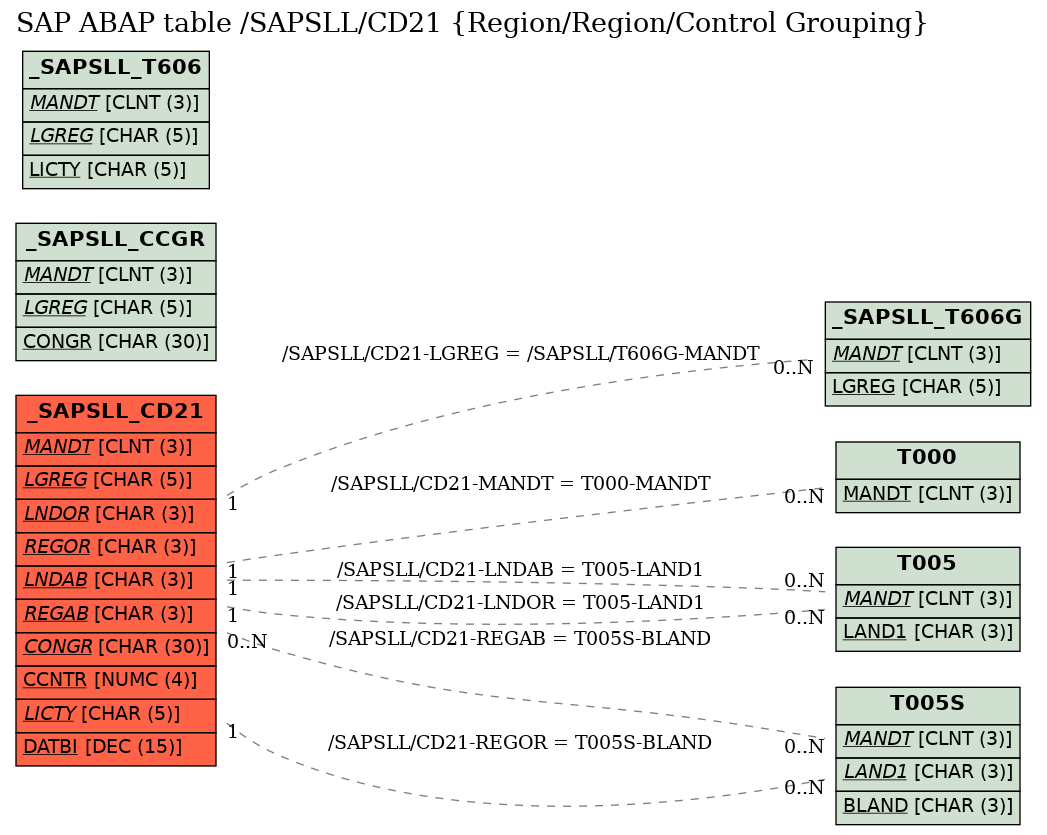 E-R Diagram for table /SAPSLL/CD21 (Region/Region/Control Grouping)