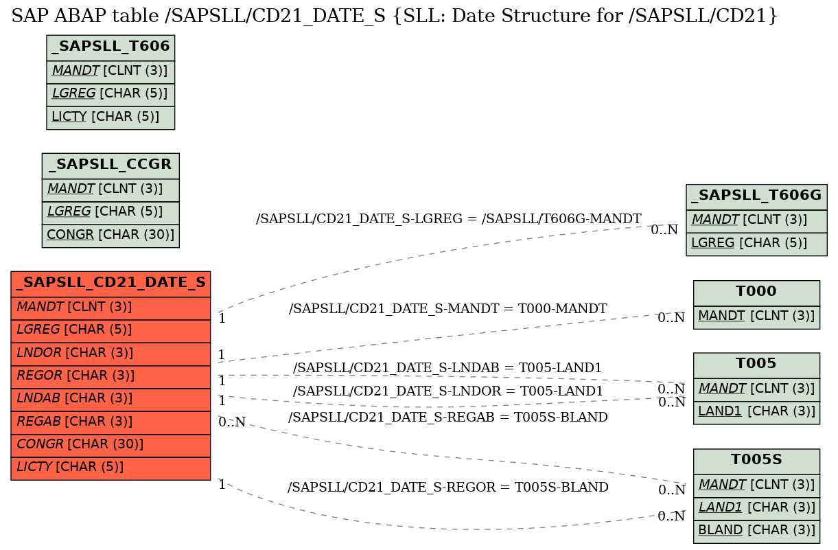 E-R Diagram for table /SAPSLL/CD21_DATE_S (SLL: Date Structure for /SAPSLL/CD21)