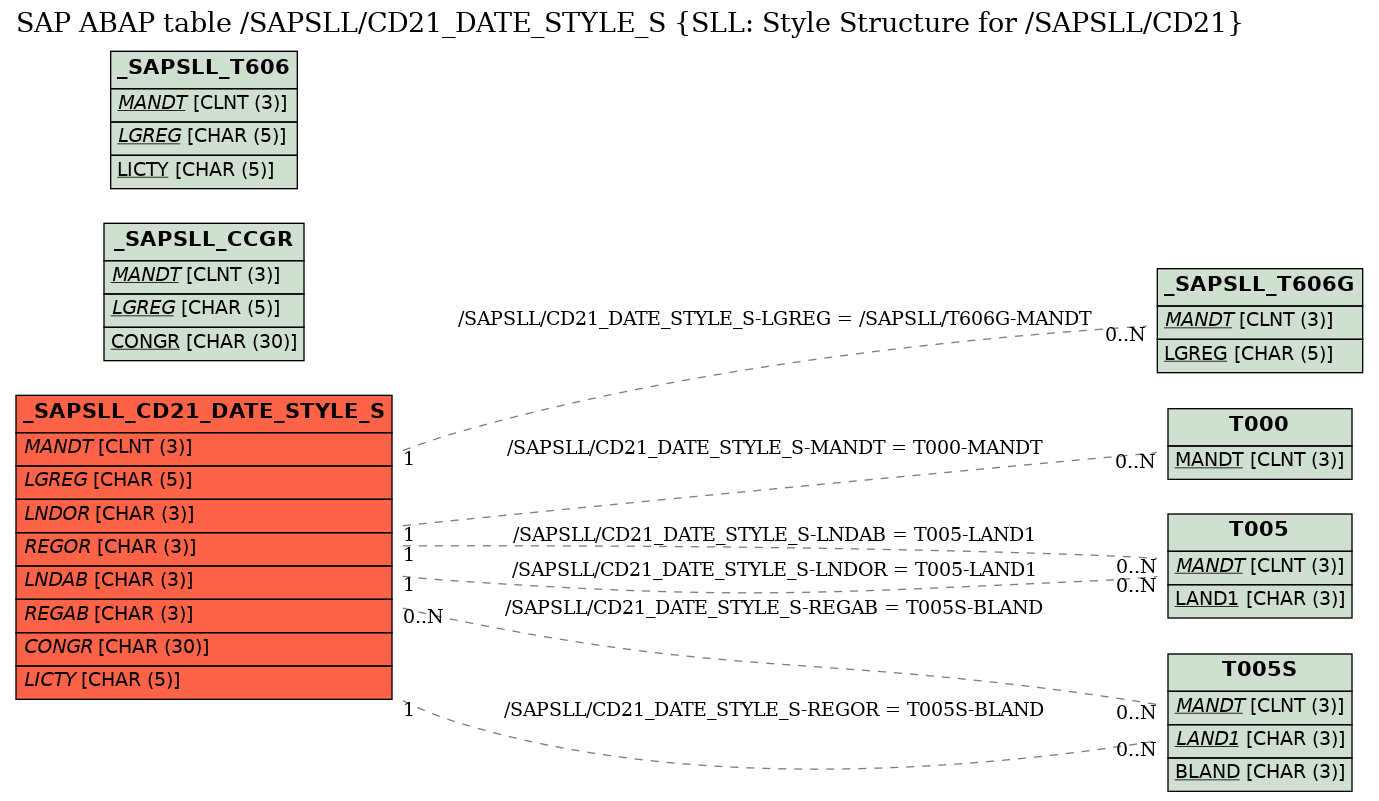 E-R Diagram for table /SAPSLL/CD21_DATE_STYLE_S (SLL: Style Structure for /SAPSLL/CD21)