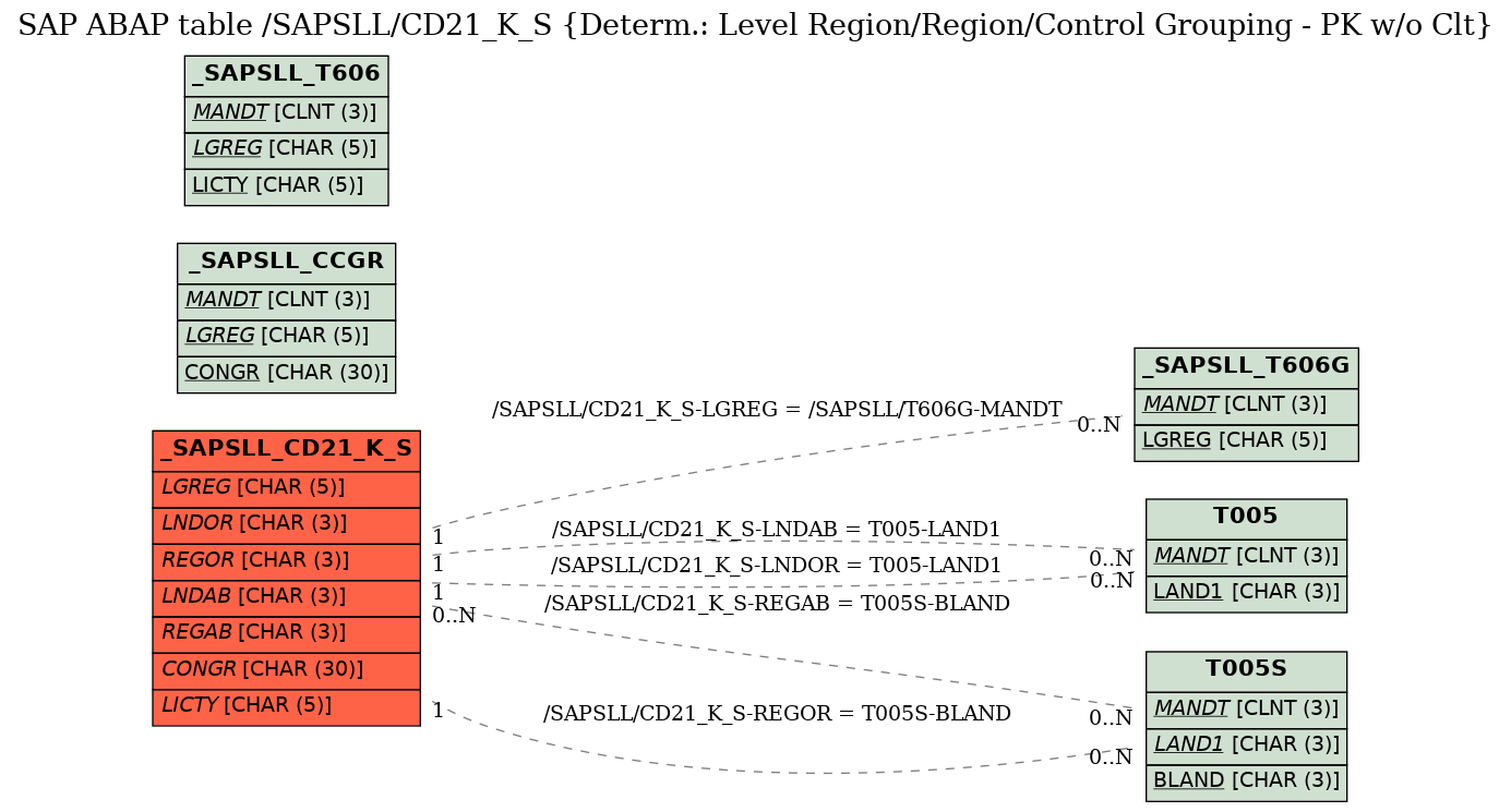 E-R Diagram for table /SAPSLL/CD21_K_S (Determ.: Level Region/Region/Control Grouping - PK w/o Clt)