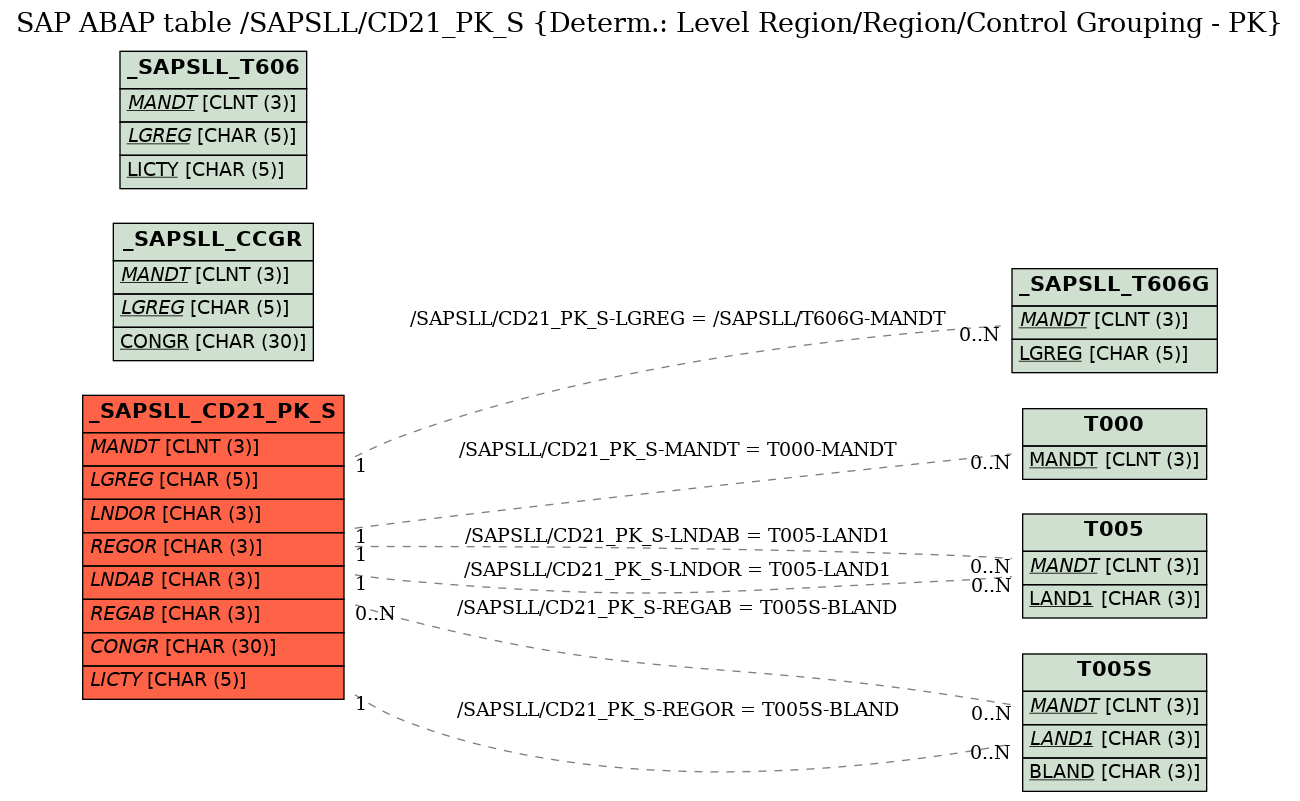 E-R Diagram for table /SAPSLL/CD21_PK_S (Determ.: Level Region/Region/Control Grouping - PK)