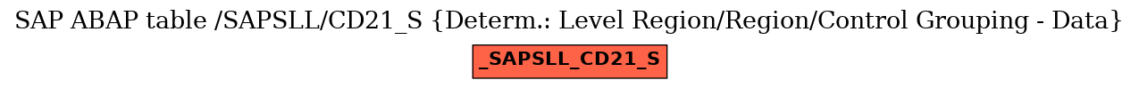 E-R Diagram for table /SAPSLL/CD21_S (Determ.: Level Region/Region/Control Grouping - Data)