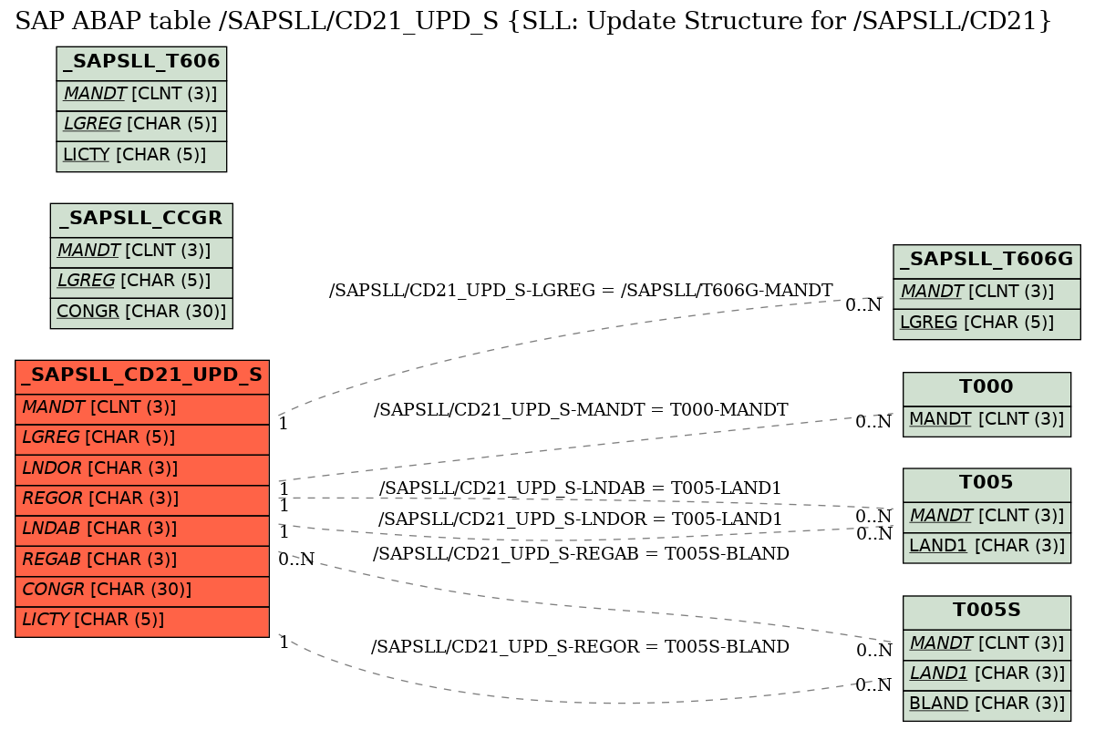 E-R Diagram for table /SAPSLL/CD21_UPD_S (SLL: Update Structure for /SAPSLL/CD21)