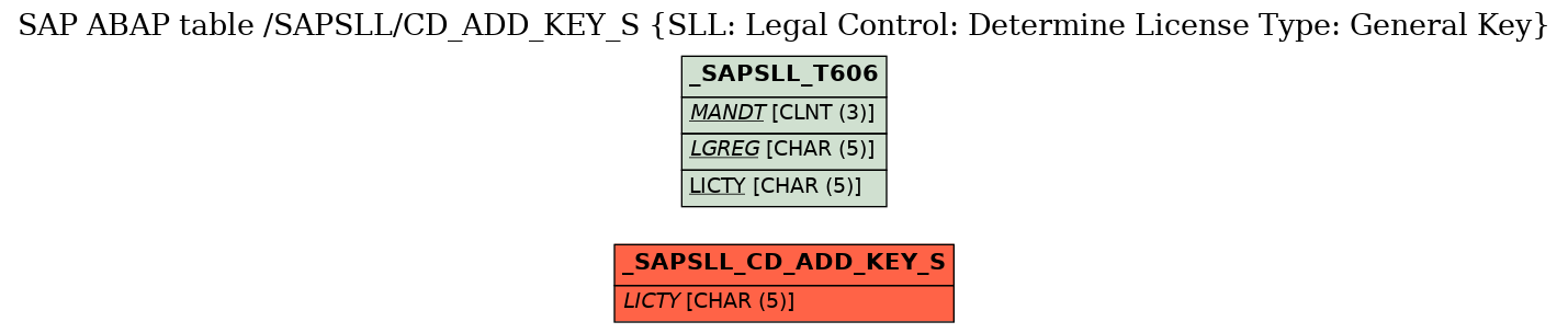 E-R Diagram for table /SAPSLL/CD_ADD_KEY_S (SLL: Legal Control: Determine License Type: General Key)