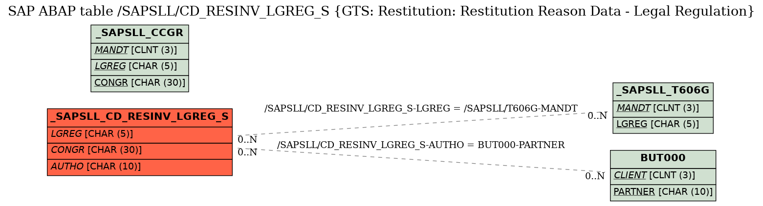 E-R Diagram for table /SAPSLL/CD_RESINV_LGREG_S (GTS: Restitution: Restitution Reason Data - Legal Regulation)