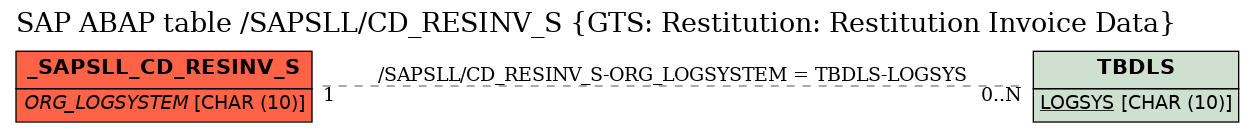 E-R Diagram for table /SAPSLL/CD_RESINV_S (GTS: Restitution: Restitution Invoice Data)