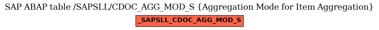 E-R Diagram for table /SAPSLL/CDOC_AGG_MOD_S (Aggregation Mode for Item Aggregation)