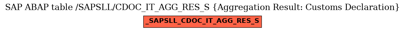 E-R Diagram for table /SAPSLL/CDOC_IT_AGG_RES_S (Aggregation Result: Customs Declaration)