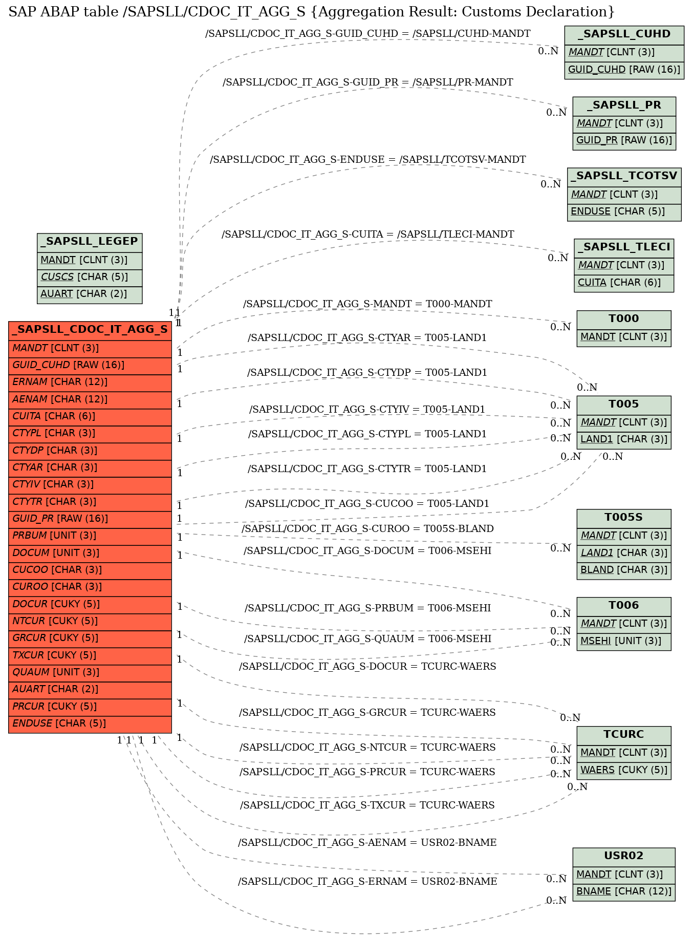 E-R Diagram for table /SAPSLL/CDOC_IT_AGG_S (Aggregation Result: Customs Declaration)