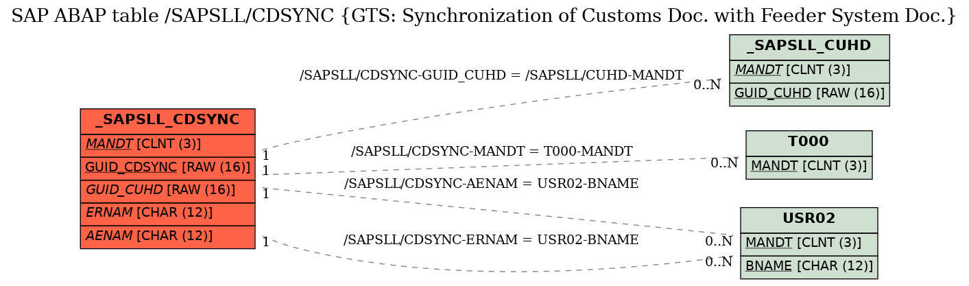 E-R Diagram for table /SAPSLL/CDSYNC (GTS: Synchronization of Customs Doc. with Feeder System Doc.)