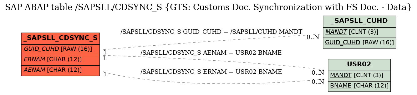 E-R Diagram for table /SAPSLL/CDSYNC_S (GTS: Customs Doc. Synchronization with FS Doc. - Data)