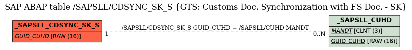 E-R Diagram for table /SAPSLL/CDSYNC_SK_S (GTS: Customs Doc. Synchronization with FS Doc. - SK)