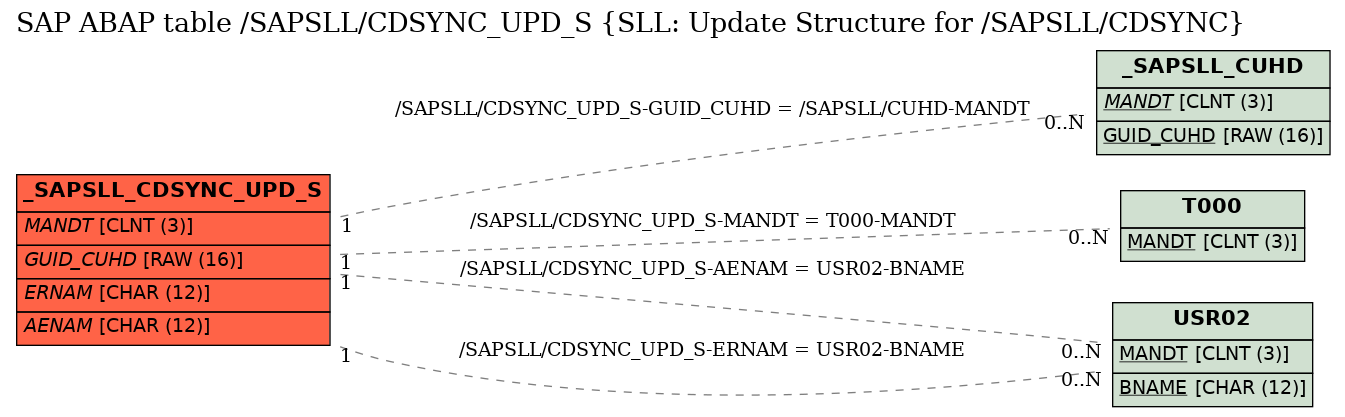 E-R Diagram for table /SAPSLL/CDSYNC_UPD_S (SLL: Update Structure for /SAPSLL/CDSYNC)