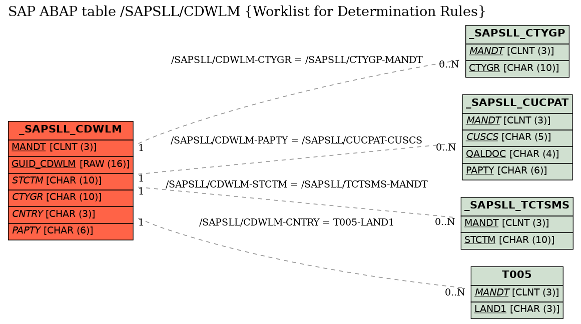 E-R Diagram for table /SAPSLL/CDWLM (Worklist for Determination Rules)