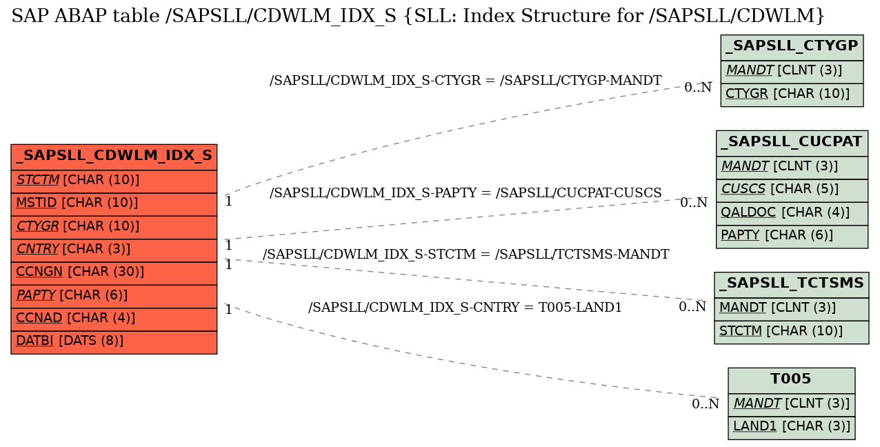 E-R Diagram for table /SAPSLL/CDWLM_IDX_S (SLL: Index Structure for /SAPSLL/CDWLM)