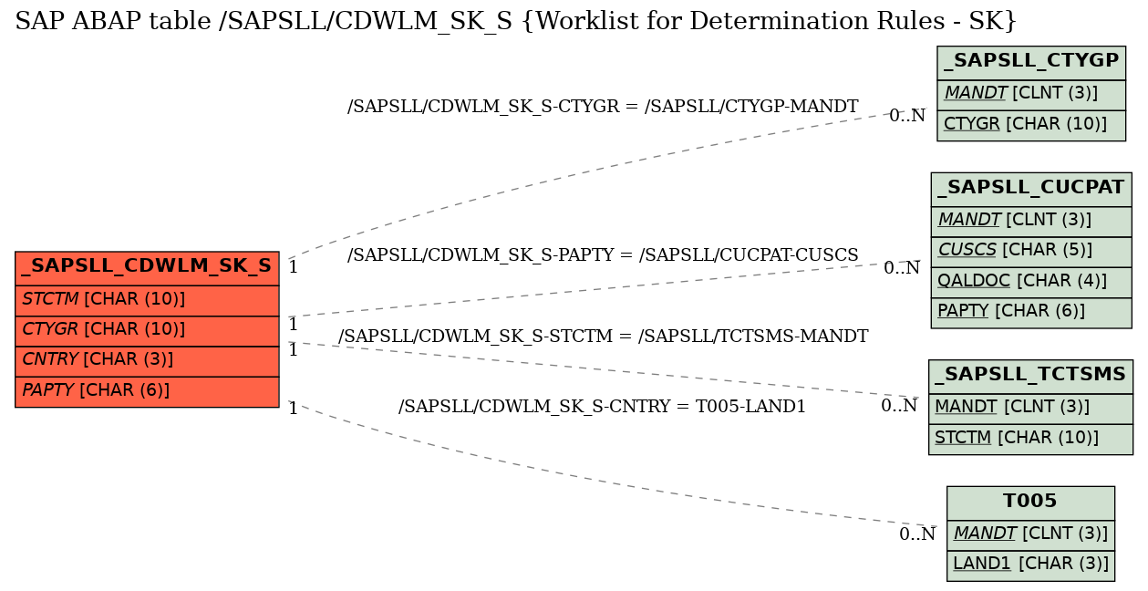 E-R Diagram for table /SAPSLL/CDWLM_SK_S (Worklist for Determination Rules - SK)