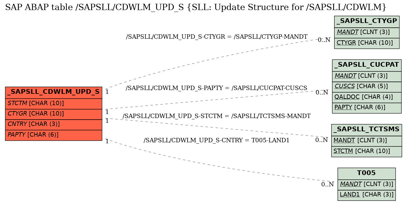 E-R Diagram for table /SAPSLL/CDWLM_UPD_S (SLL: Update Structure for /SAPSLL/CDWLM)