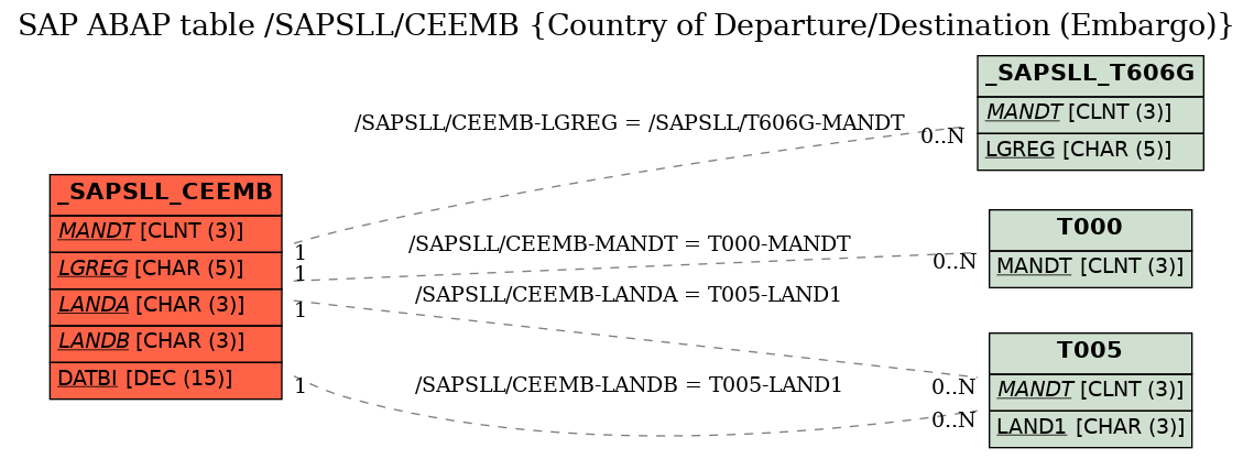 E-R Diagram for table /SAPSLL/CEEMB (Country of Departure/Destination (Embargo))