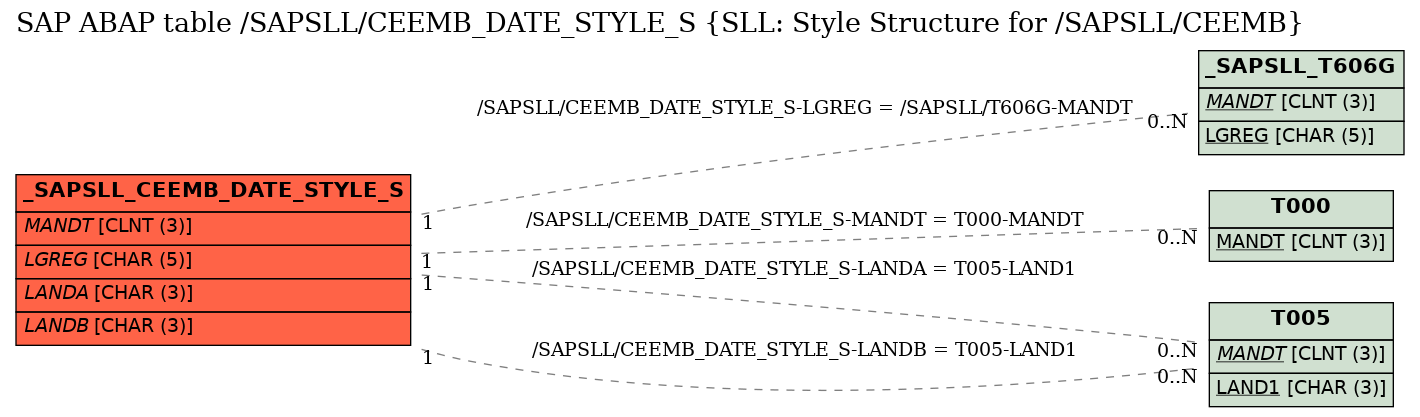 E-R Diagram for table /SAPSLL/CEEMB_DATE_STYLE_S (SLL: Style Structure for /SAPSLL/CEEMB)