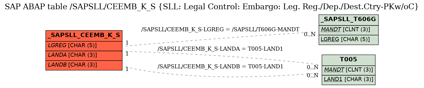 E-R Diagram for table /SAPSLL/CEEMB_K_S (SLL: Legal Control: Embargo: Leg. Reg./Dep./Dest.Ctry-PKw/oC)