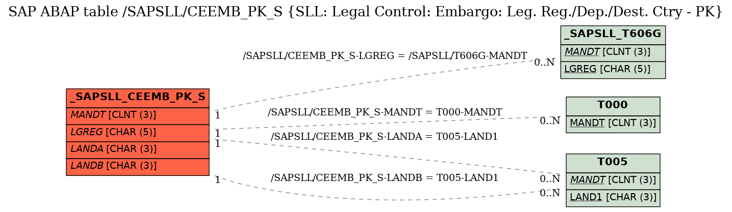 E-R Diagram for table /SAPSLL/CEEMB_PK_S (SLL: Legal Control: Embargo: Leg. Reg./Dep./Dest. Ctry - PK)