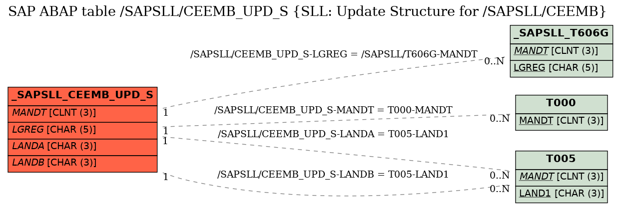 E-R Diagram for table /SAPSLL/CEEMB_UPD_S (SLL: Update Structure for /SAPSLL/CEEMB)