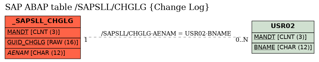 E-R Diagram for table /SAPSLL/CHGLG (Change Log)