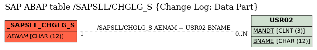 E-R Diagram for table /SAPSLL/CHGLG_S (Change Log: Data Part)