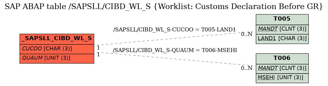 E-R Diagram for table /SAPSLL/CIBD_WL_S (Worklist: Customs Declaration Before GR)