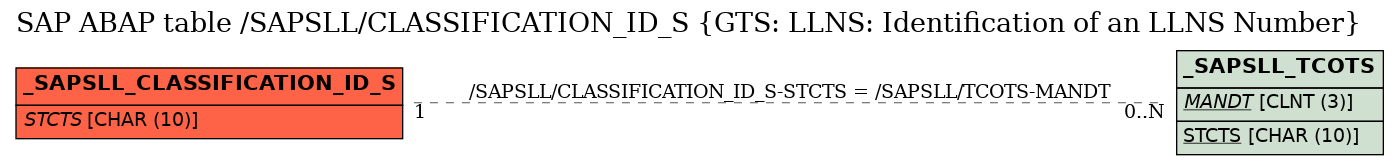 E-R Diagram for table /SAPSLL/CLASSIFICATION_ID_S (GTS: LLNS: Identification of an LLNS Number)
