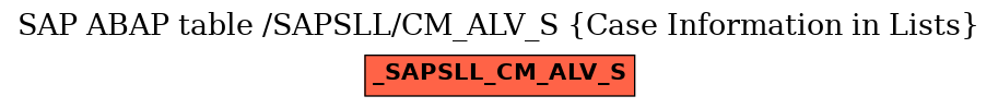 E-R Diagram for table /SAPSLL/CM_ALV_S (Case Information in Lists)