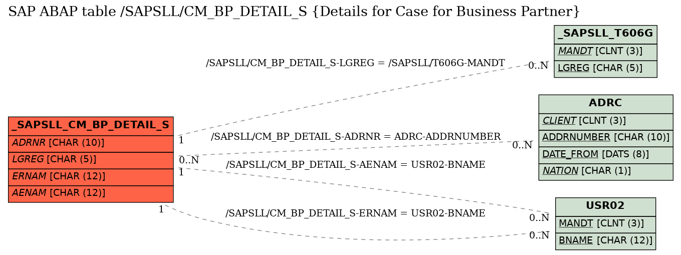 E-R Diagram for table /SAPSLL/CM_BP_DETAIL_S (Details for Case for Business Partner)