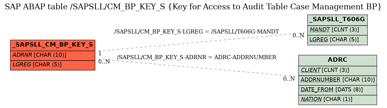 E-R Diagram for table /SAPSLL/CM_BP_KEY_S (Key for Access to Audit Table Case Management BP)
